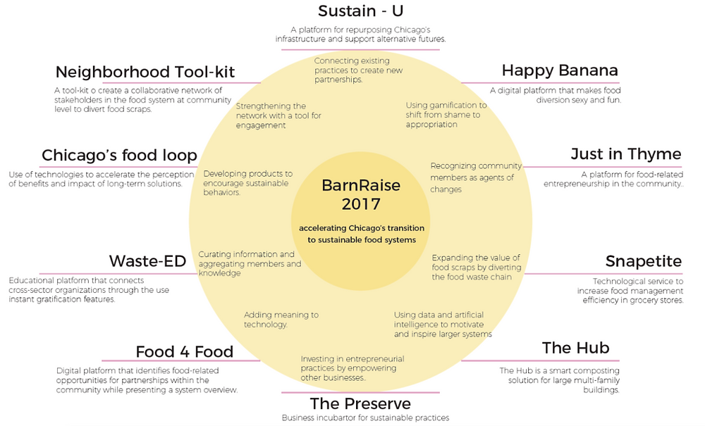 BarnRaise Outcomes