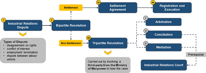 Industrial Relations Dispute Settlement.png