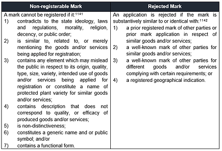 Non-registrable and Rejected Marks