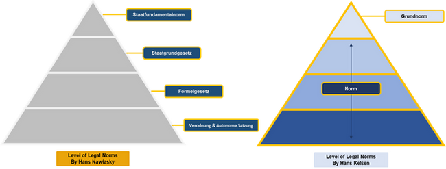 Level Legal Norms Comparison between Hans Nawiasky and Hans Kelsen