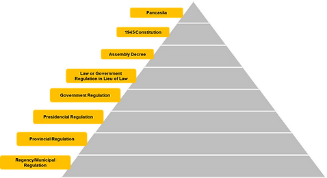 Laws and Regulations in Indonesia.png