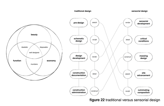 Traditional Versus Sensorial Design