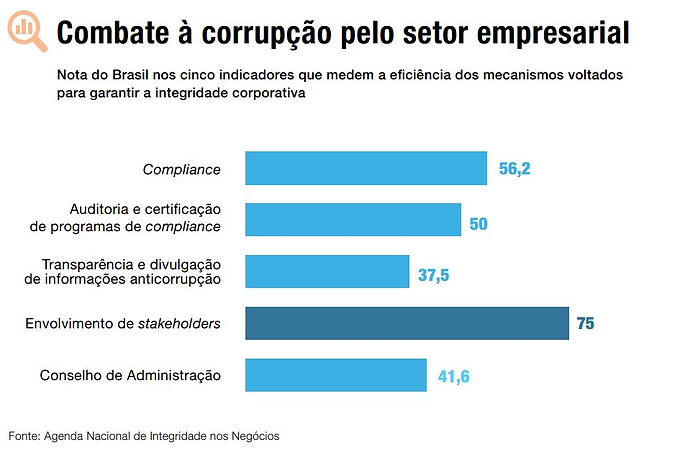 combate a corrupcao pelo setor empresari