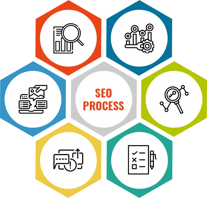 seo process