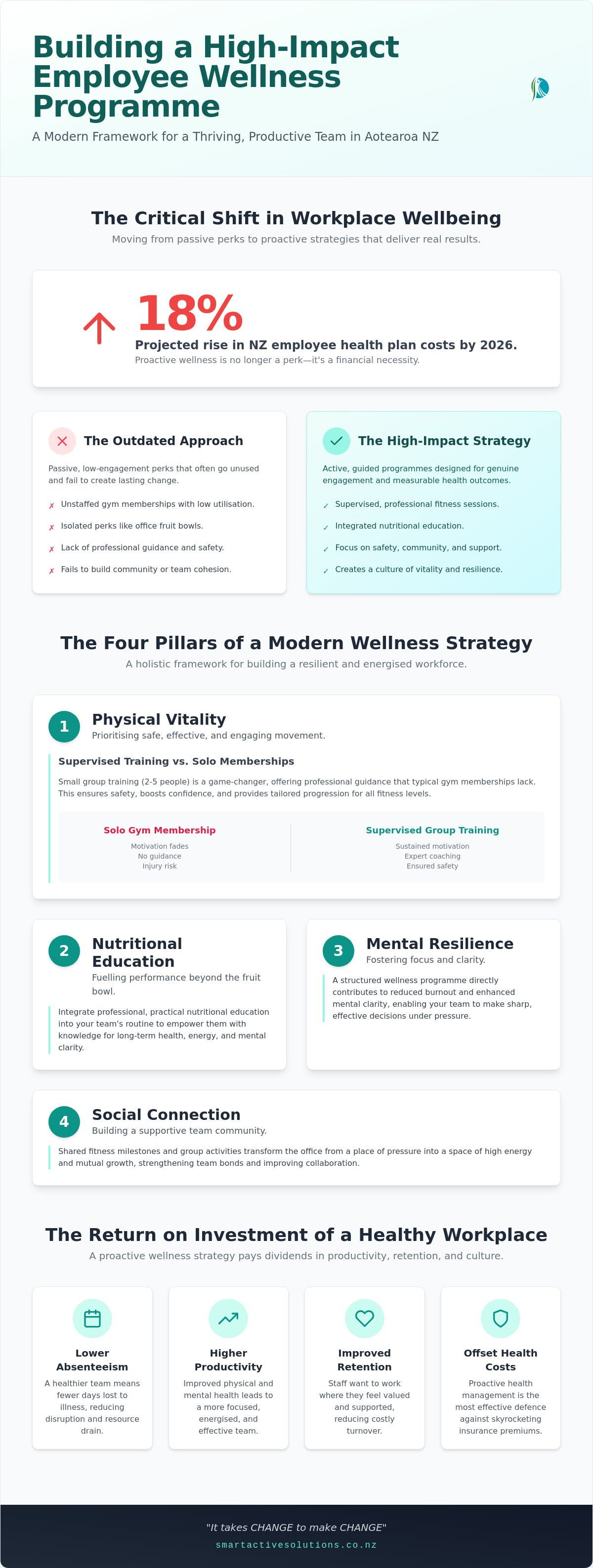 Employee wellness programme NZ
