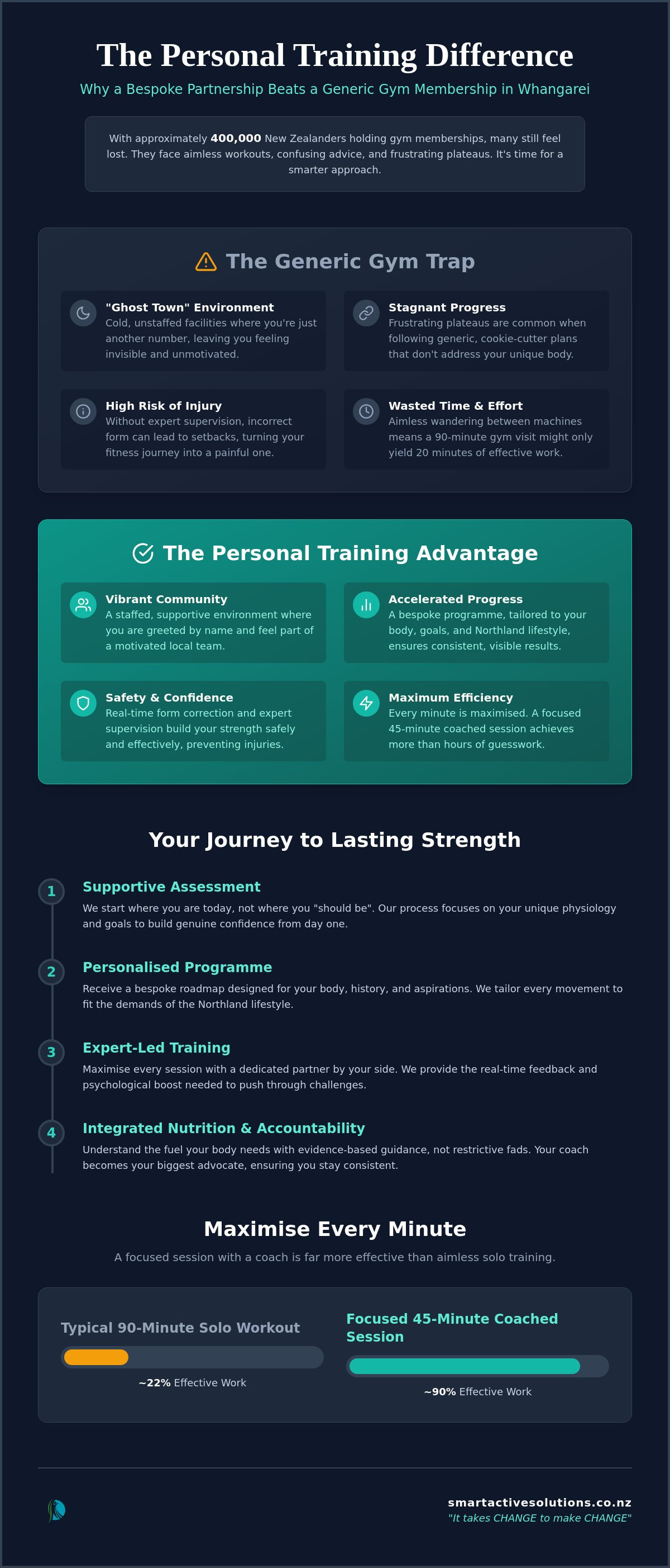 One on one personal training Whangarei