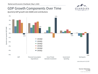 Gross Domestic Product Historical