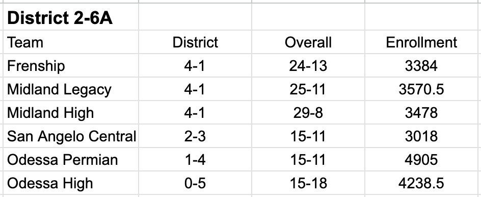 District 2-6A Standings