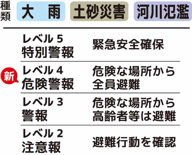 防災気象情報が変わる