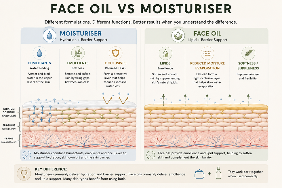 Face oil vs moisturiser infographic comparing how moisturisers support hydration with humectants, emollients and occlusives, while face oils provide emollience, lipid support and help reduce moisture loss.