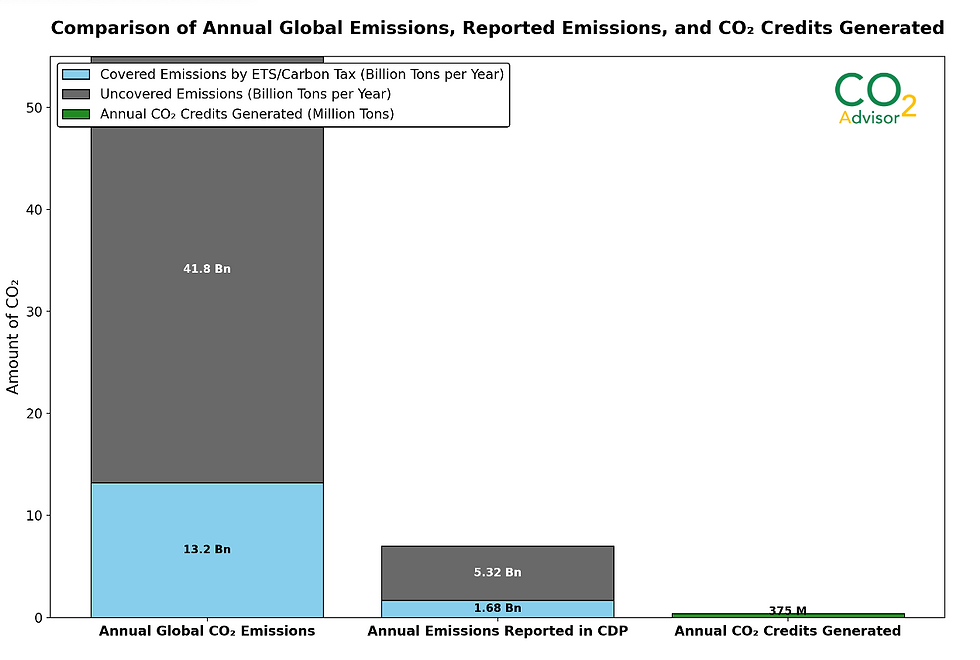 Caomparison Emissions and Carbon Credits