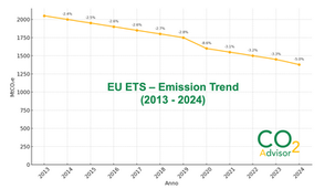 Analysis of EU ETS emissions in 2024: 5% overall reduction driven by the energy sector, limited progress in manufacturing, and new challenges for companies with the inclusion of maritime transport and the upcoming ETS2 expansion.