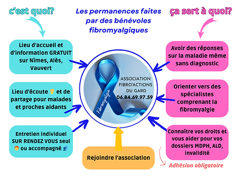 Carte mentale permanences .png