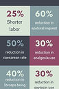 Statistics of having a Doula