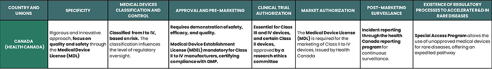 Table 4 : CANADA (HEALTH CANADA) - General regulatory aspects