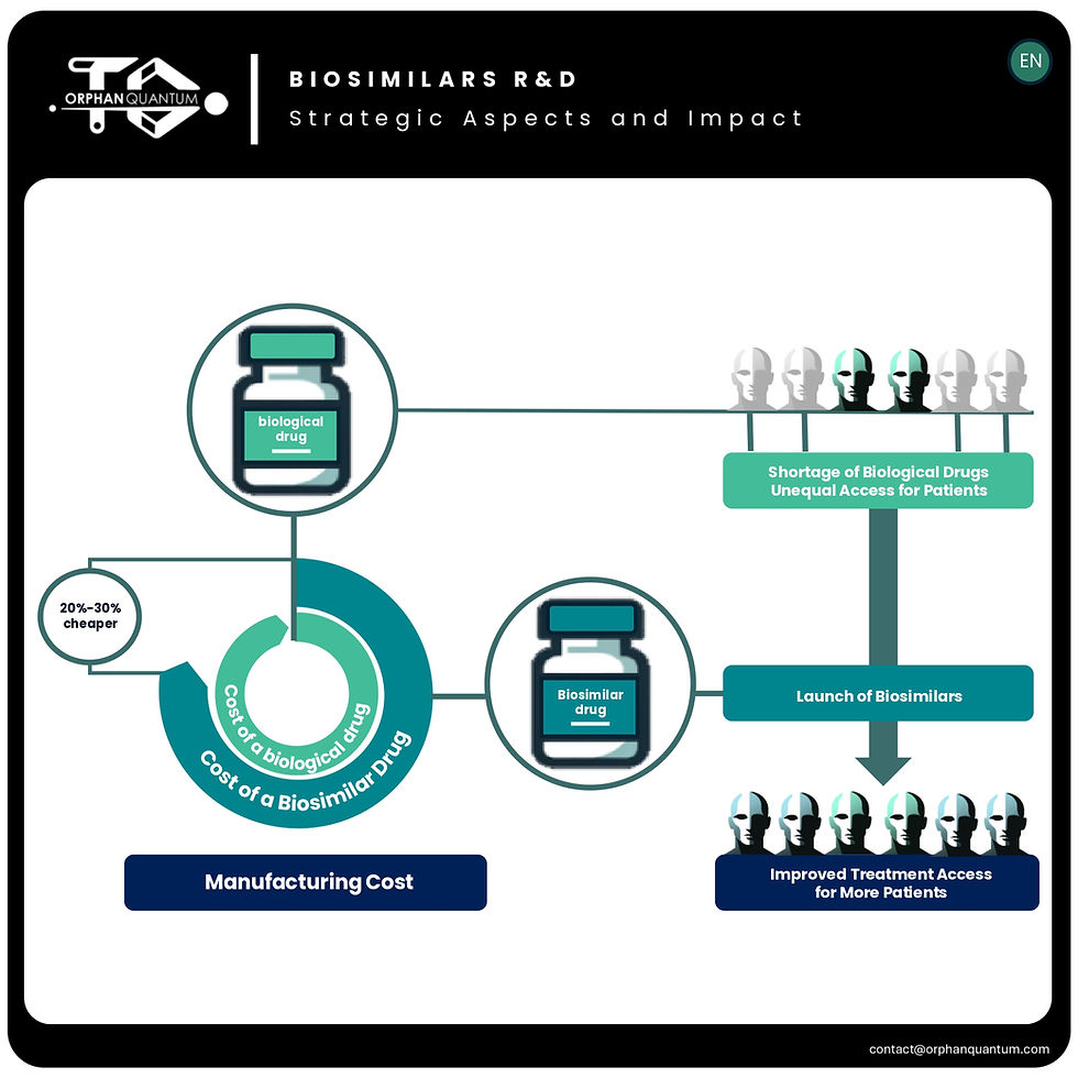 Figure showing the strategic aspects and impact of biosimilars R&D