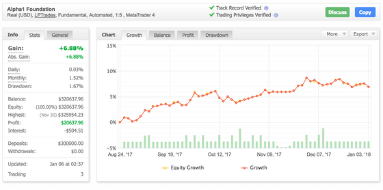3 สิ่งบน Myfxbook ที่ต้องดู จะได้ไม่โดนหลอกให้ลงทุน Forex