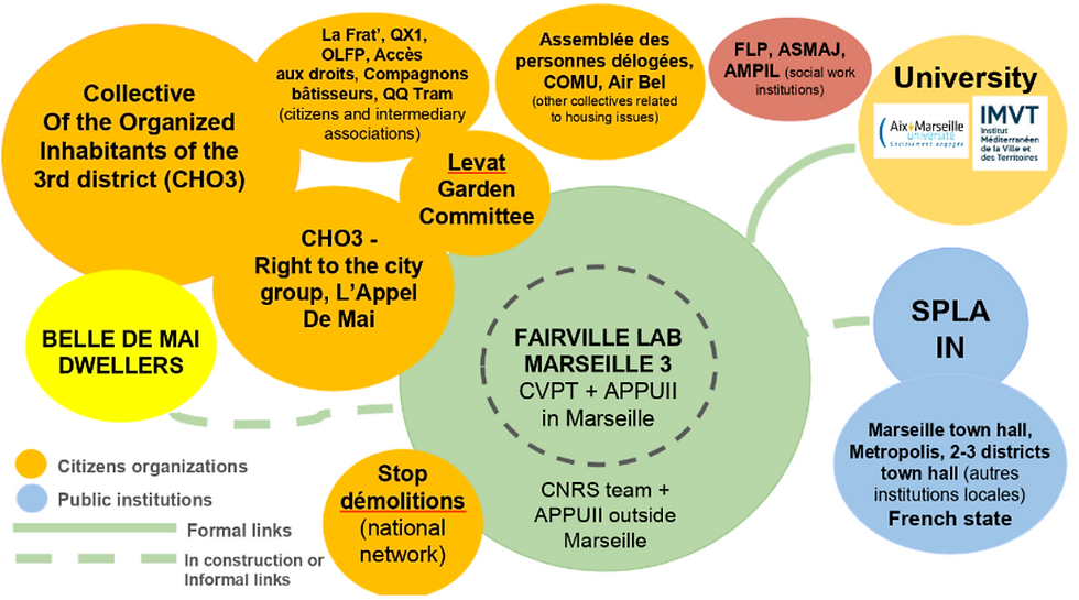Figure 1: Network of local actors in Marseille 3 district, at the beginning of the project. Members of citizens organisations (e.g. l’Appel de mai, CHO3, La Frat' etc.) gradually joined the initial core Lab team (in green). Graphics Credit : Saïda El Yousfi, Fairville lab Belle de Mai