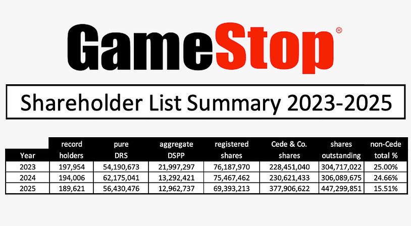 DRSGME Shareholder List Summary 2025.png