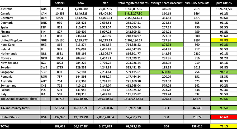 DRS Shareholders By County 2025.png