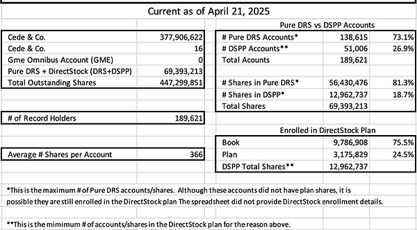 DRSGME Shareholder List Stats 2025.png