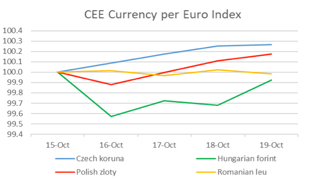 CEE Currency per Euro Index