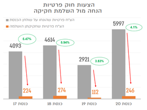 חשבתם פעם מה סיכויי הצלחתה של הצעת חוק פרטית?