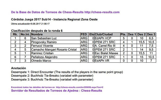 Regional OESTE Sub14 Posiciones