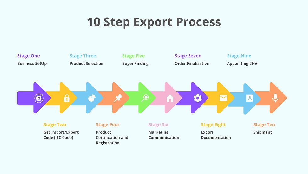 infographic image explaining 10 steps of Export process in India. 
