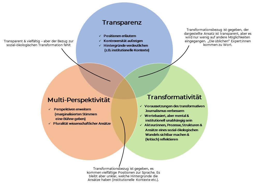 Die Triade des pluralen Journalismus: Transparenz, Multi-Perspektivität und Transformativität.