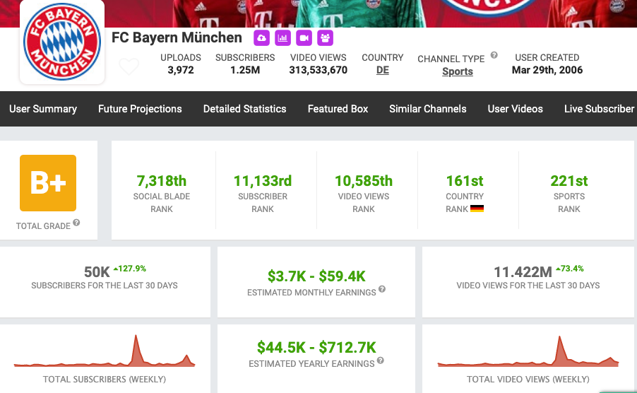 The significance of analytics when marketing a soccer team on social media