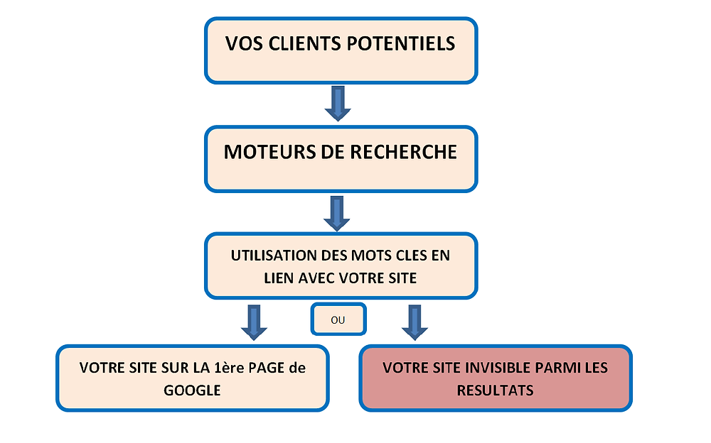 Les étapes de recherches sur internet