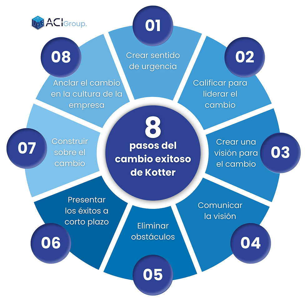 8 pasos del cambio exitoso de Kotter