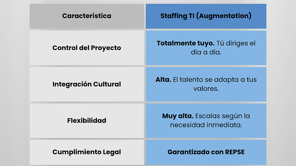 Beneficios del Staffing especializado