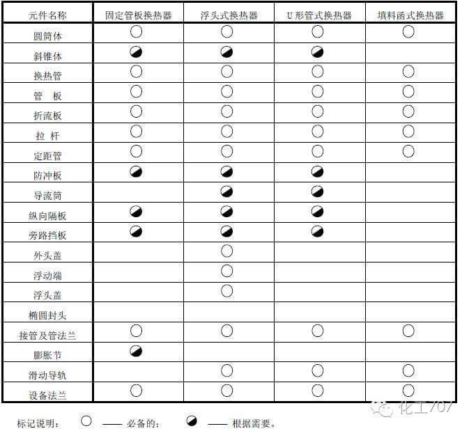 Table 3 Common typical shell side components
