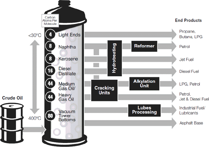 Crude Oil Separation