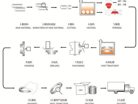 Production process of flanges