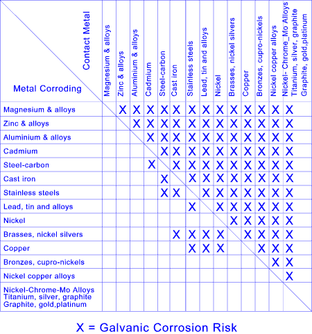 Bi-Metallic-Corrosion-Galvanic-corrosion