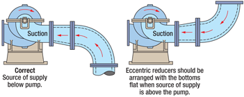 Pumps suction piping: eccentric reducers and straight lengths of piping