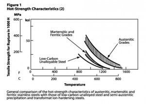 High Temperature Properties Stainless Steel