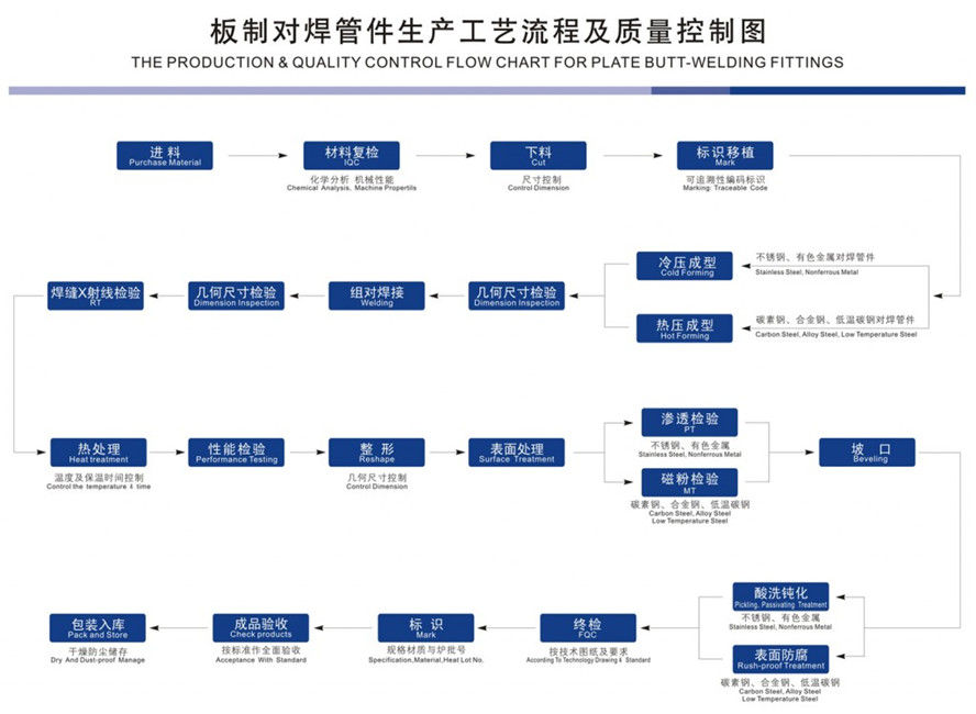 The Production & Quality Control Flow Chart For Plate Butt-Welding Fittings
