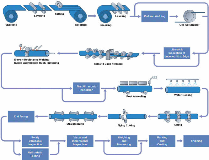 Welded wipe manufacturing process