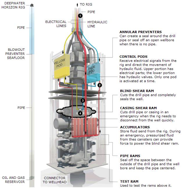 Blow Out Preventer