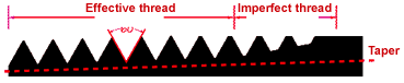 Pipe Threads