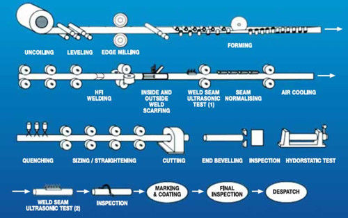 Electrical Resistance Welded Pipe Manufacturing Process