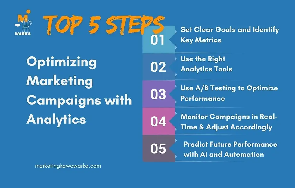 Infographic outlining 5 steps for optimizing marketing campaigns, including setting goals, using analytics, A/B testing, monitoring, and AI prediction.