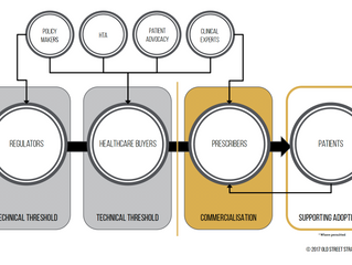 The Glimpse into the Commercial Crystal Ball: A new business model for life sciences