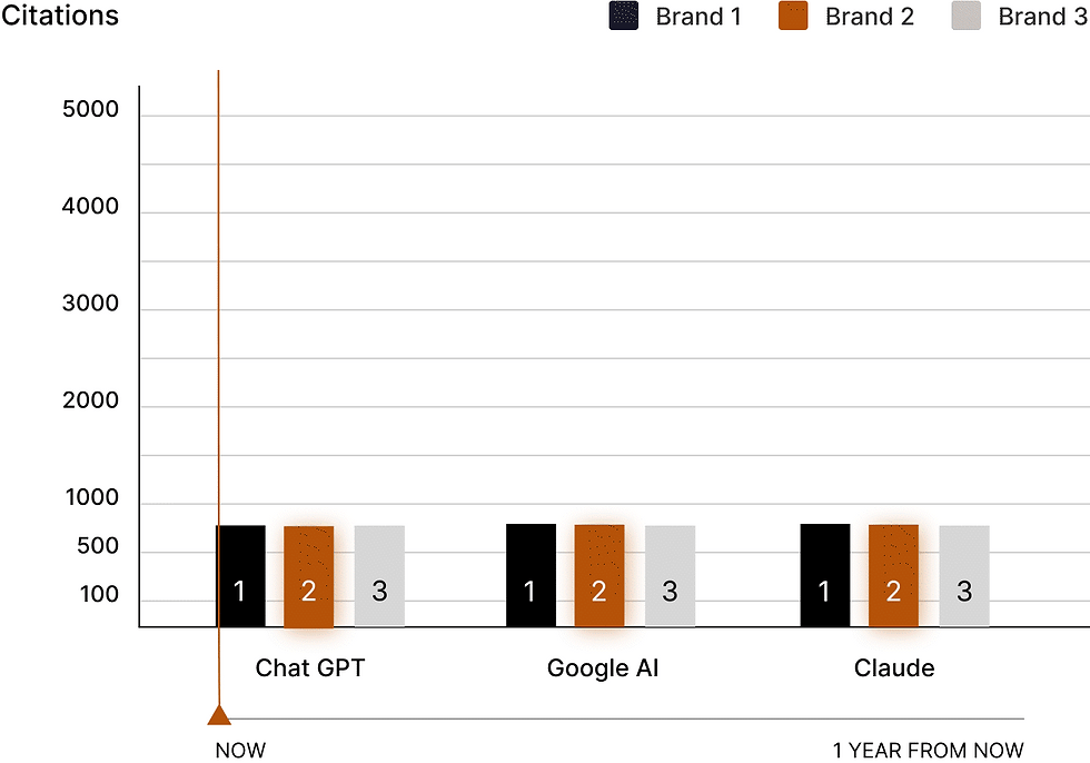 Animated chart showing one brand's AI citations pulling ahead and holding the lead over competitors