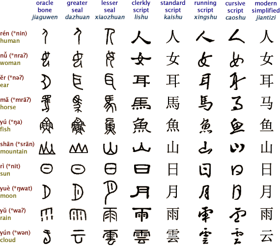 The Development of the Chinese Writing System