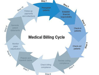 2020 New Changes in Coding that will double you reimbursement for a single office visit.